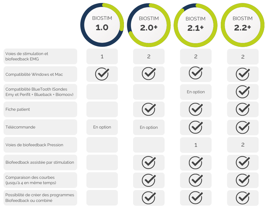 tableau présentant un comparatif entre quatre versions d'équipement BioStim