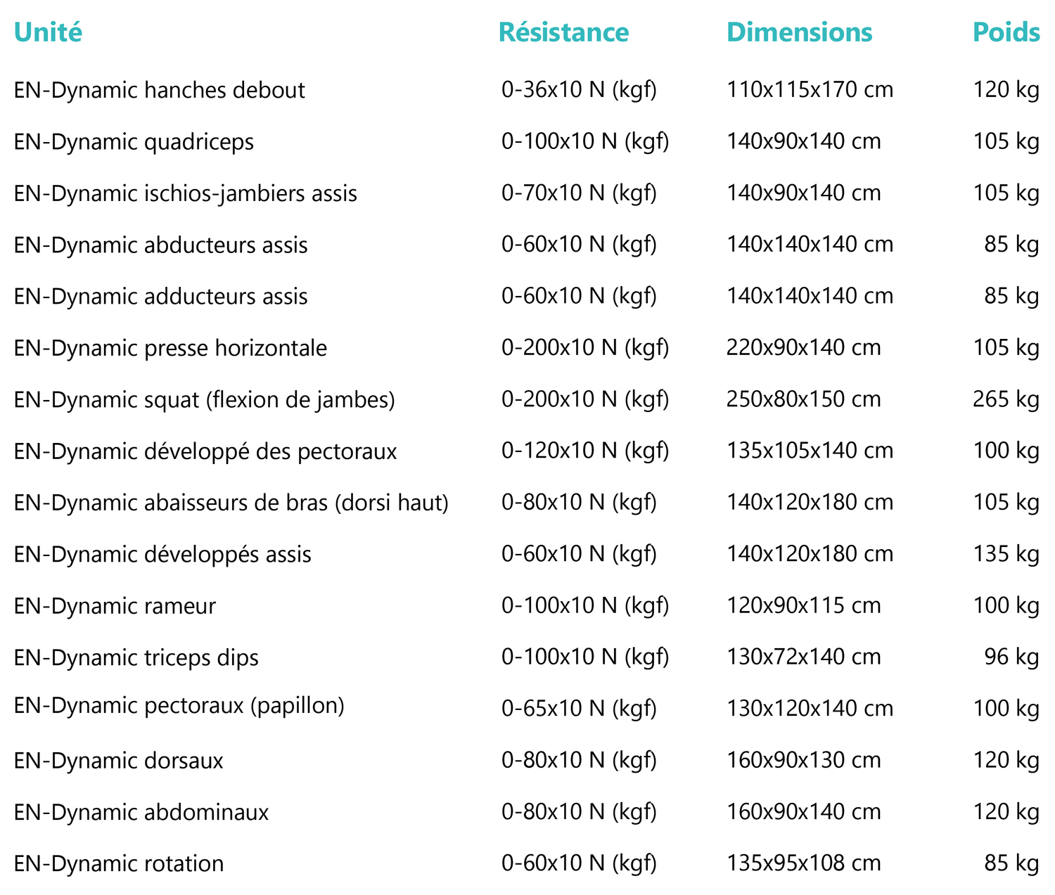 Tableau des caractéristiques des unités EN-Dynamic de Enraf-Nonius