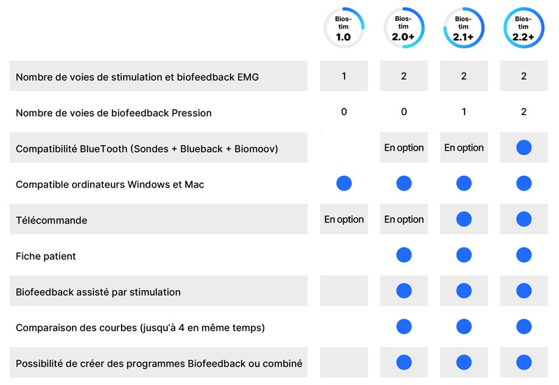 tableau présentant un comparatif entre quatre versions d'équipement BioStim