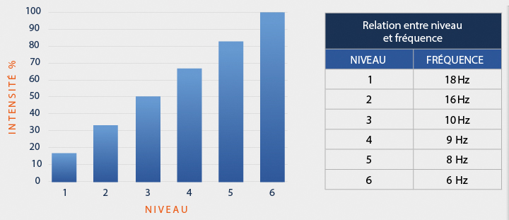 tableau des niveaux d'énergie dispensés par Intelect RPW Lite