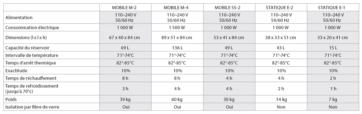 Tableau comparatif des 5 modèles d'unité de chauffage Hydrocollator de Chattanooga