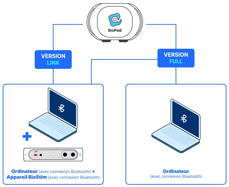 schémas présentant les deux versions de l'équipement BioPod